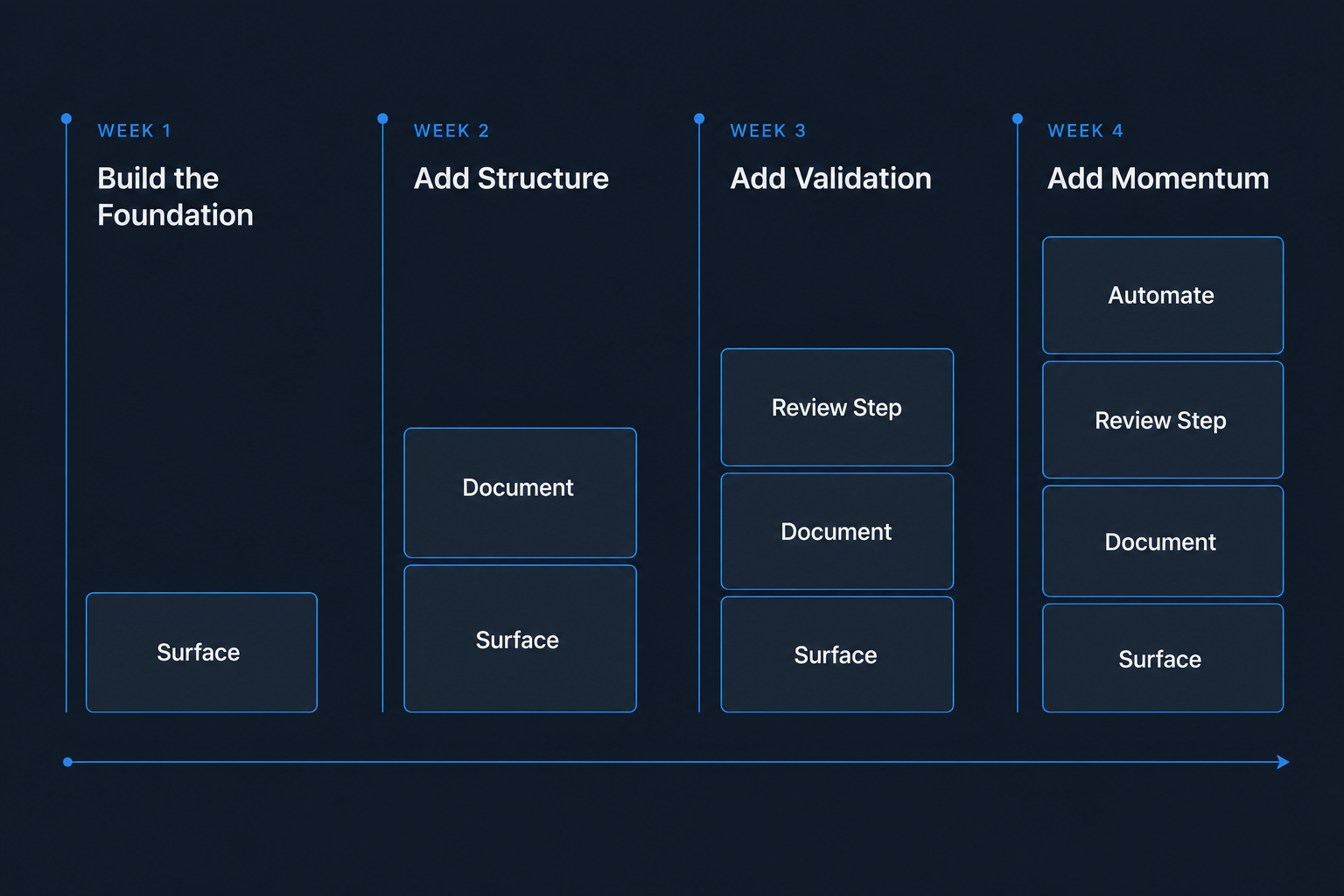 A dark-theme timeline showing four weeks building upward, with workflow document cards and fit-blue accents marking weekly milestones.