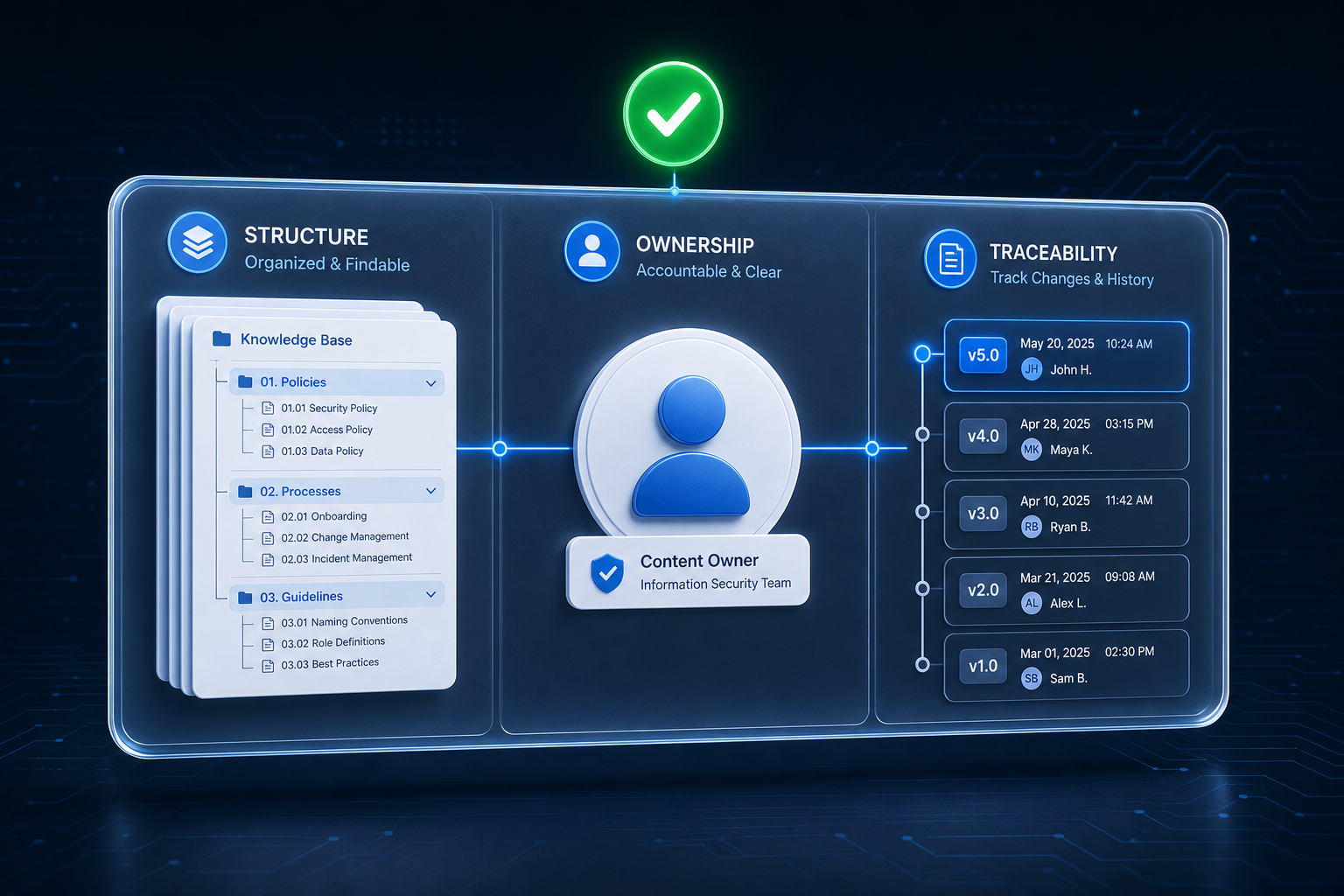Floating frosted-glass panel showing three governance pillars: organized document structure, ownership role badge, and dated audit trail, linked by blue connector lines with a green approval check.