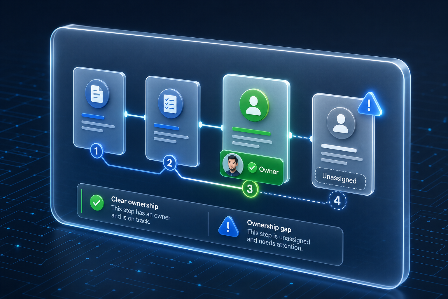 A workflow diagram where one step carries a green owner badge and the next step is unassigned and flagged