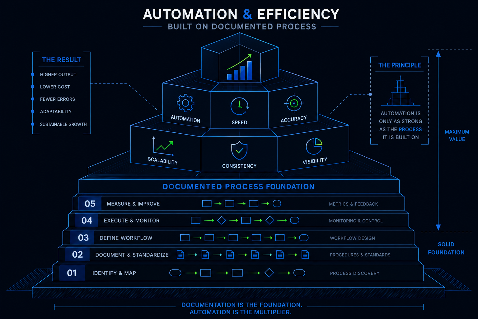 Schematic blueprint illustration showing documented process as a solid foundation with automation building upward from it.
